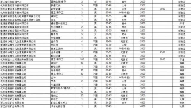 建德招聘信息全面概览